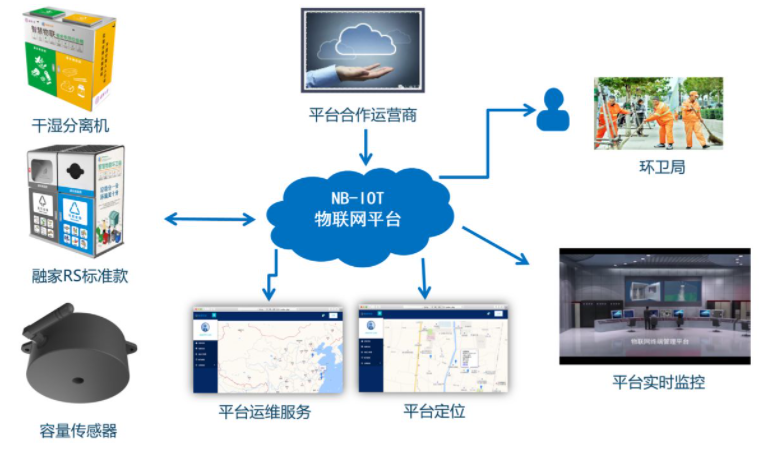 超聲波傳感器助力垃圾滿溢解決方案