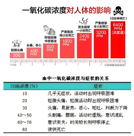 一氧化碳傳感器是安全監(jiān)測的堅實后盾?